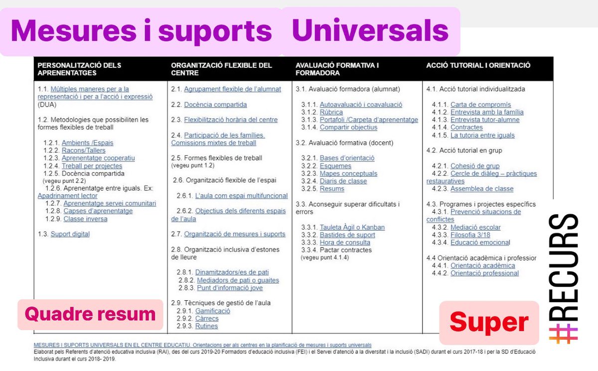 Coneixes el quadre resum de Mesures i suports universals? Un super #recurs que ens ha recordat avui la <a href="/GrciaMireia/">Mireia Garcia</a> del <a href="/SEBaixEmporda/">Servei Educatiu del Baix Empordà</a> a la formació d’acompanyament a centres.

🔗 docs.google.com/document/d/1_y…

#recurs #mesures #suportsuniversals #educació