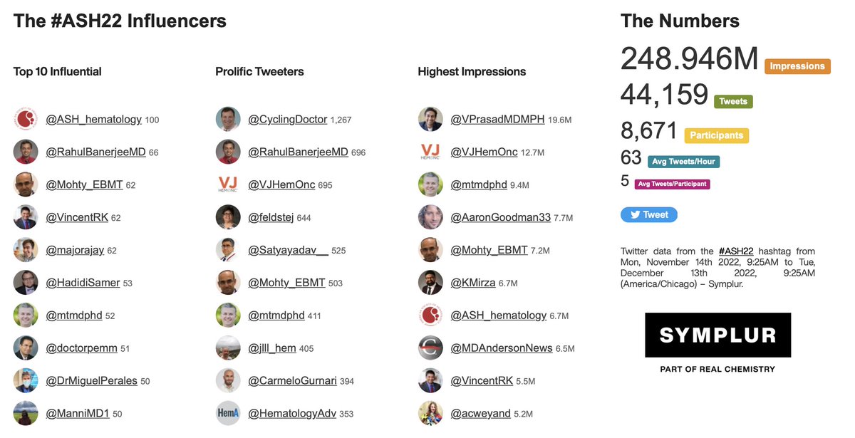 KMirza's tweet photo. As #ASH22 winds down, the meeting hashtag is poised to surpass 250M impressions easy-peasy! 

Looking forward to continued #learning, #frentorship, #fASHion, #PathAtASH #AKUatASH #networking and #science at #ASH23 

cc: @mtmdphd @acweyand @Mohty_EBMT @ASH_hematology @VincentRK https://t.co/81NK13YisA