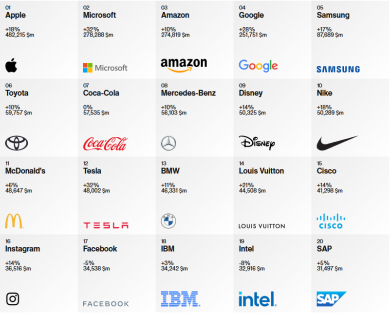 oscarmel01's tweet photo. según el último reporte de Interbrand #IBM ocupa el puesto 18 dentro de las 20 marcas más valiosas del 2022 a nivel mundial. ¡Una gran noticia que muestra la transformación hacia un mundo de mayor valor! #proudofIBM #proudtobeIBMer https://t.co/tBs9oWHY4n