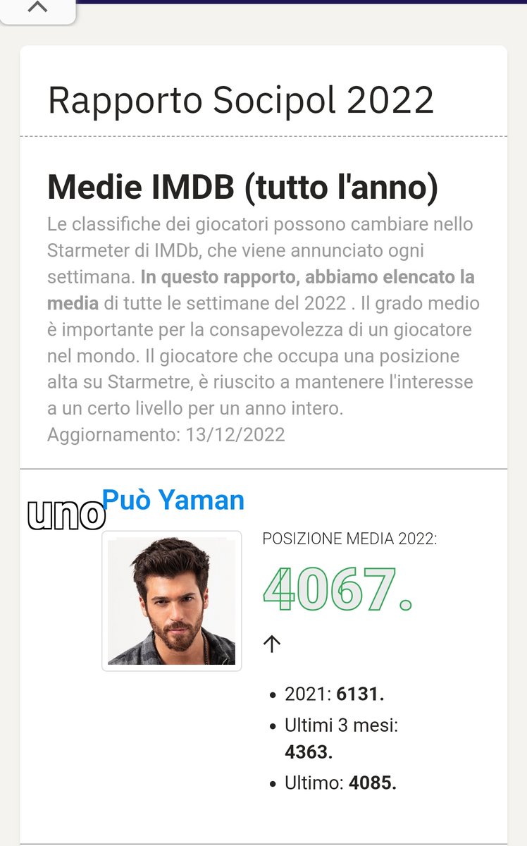 Nel concreto,tra oscillazioni e variazioni del momento e legate a fattori vari, questo è ciò che conta:#CanYaman è l' attore con la presenza, costante,ai vertici della classifica!
E questo è quanto...👏👏👏📌