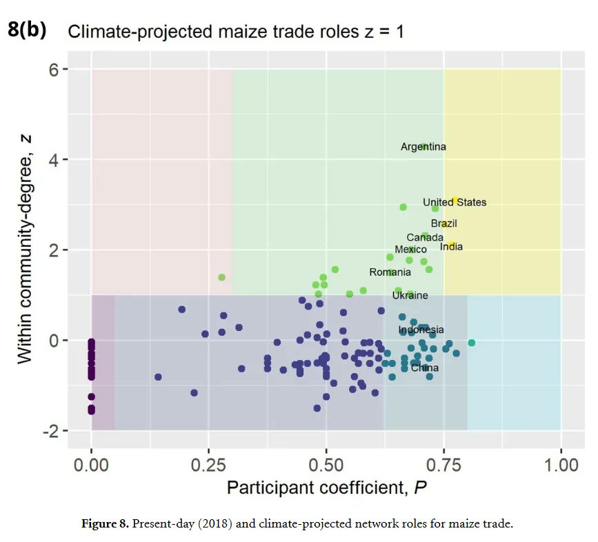 Stockholm Resilience Centre (@sthlmresilience) on Twitter photo What are the long-term climate change impacts on global food trade networks?
A new study written by @johannasmh, <a href="/OrjanBodin/">Örjan Bodin</a> and colleagues uses a network model to predict how climate change impacts on crop yields may cause changes in trade.
Learn more: buff.ly/3WfqY7q What are the long-term climate change impacts on global food trade networks?
A new study written by @johannasmh, <a href="/OrjanBodin/">Örjan Bodin</a> and colleagues uses a network model to predict how climate change impacts on crop yields may cause changes in trade.
Learn more: buff.ly/3WfqY7q