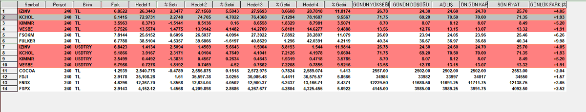 AlgoTradeBorsa_'s tweet photo. Yarının şanslı hisseleri...
#izinv #kchol #kimmr #vesbe #dji #ndx #spx #fdji #fndx #fspx
----
#thyao #sasa #hekts #silve #pkart #krstl #krdmd #prkme #bizim #alfas #aksgy #smrtg #eplas #poltk #akgrt #hktm #vbtyz #karye #yesil #orge #eregl #asels #sise #petkm #tuprs #karsn #otkar https://t.co/z0eeVgXIOb