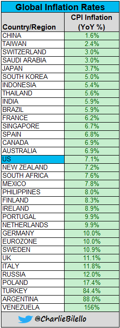 Global Inflation Rates...