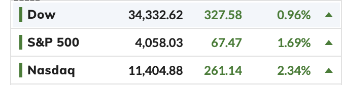 ArmandVervaeck's tweet photo. Wow 👏👏👏👏👏 Great @elonmusk - Nasdaq UP 2.36%, @Tesla DOWN 2.71 = # of ANOTHER 5.07% crash - Yesterday 6+% - #TeslaBoard tell him to SHUT UP with his political/Fauci tweets or take another position @tesla like CTO or COO. @hiromichimizuno @kimbal etc. He DESTROYS our money!!! https://t.co/iMeWTn9UG6
