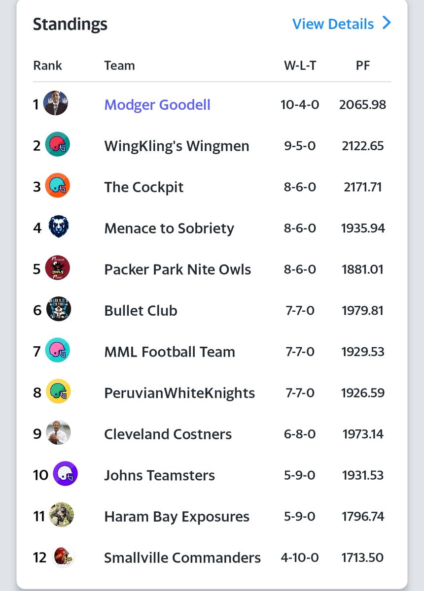 MikeModge's tweet image. Fortunate to have successful regular seasons in fantasy football. Two 1st place finishes and one 2nd place. Will be nice to relax during the 1st round bye week, then the grind for championships begin. #FantasyFootball #ModgerGoodell