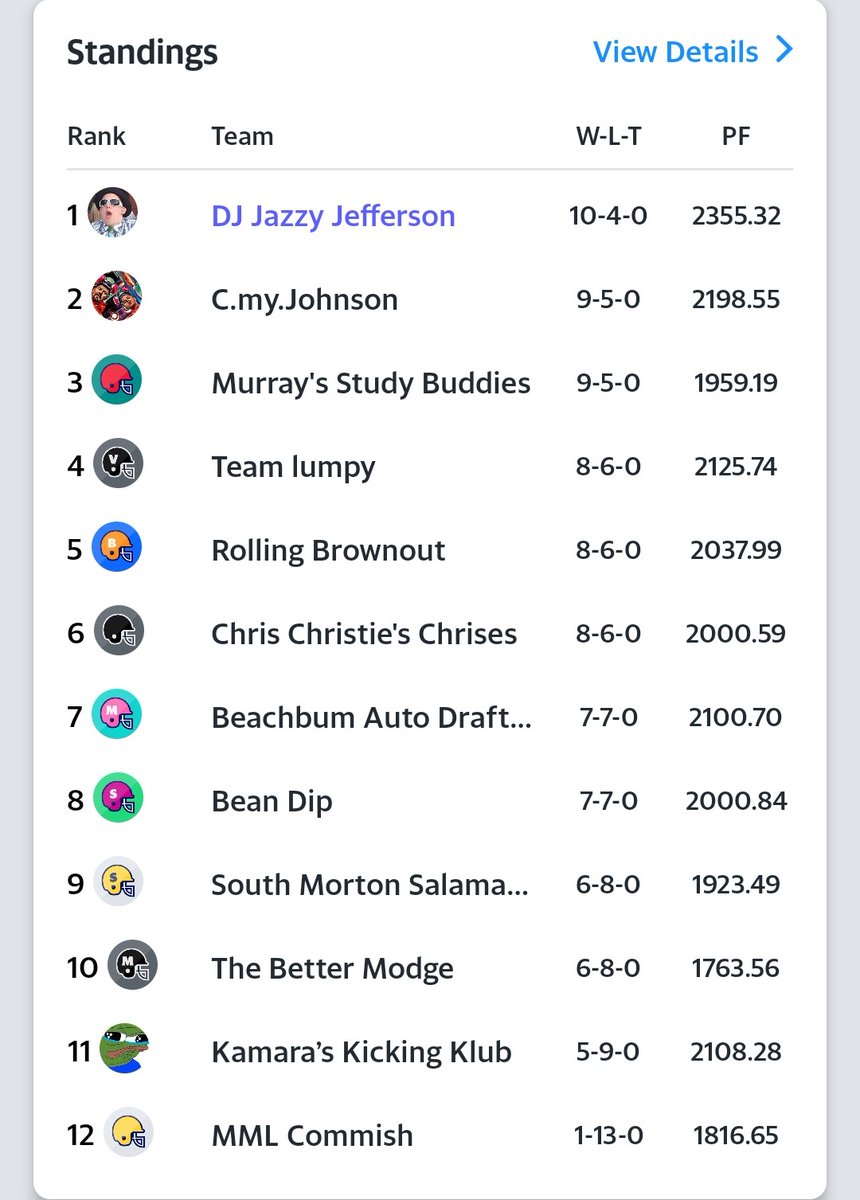MikeModge's tweet image. Fortunate to have successful regular seasons in fantasy football. Two 1st place finishes and one 2nd place. Will be nice to relax during the 1st round bye week, then the grind for championships begin. #FantasyFootball #ModgerGoodell