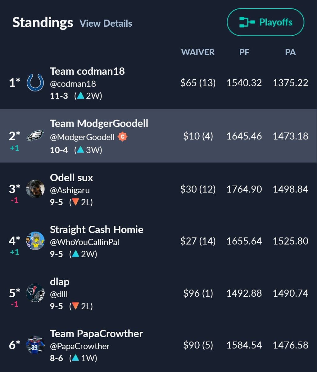MikeModge's tweet image. Fortunate to have successful regular seasons in fantasy football. Two 1st place finishes and one 2nd place. Will be nice to relax during the 1st round bye week, then the grind for championships begin. #FantasyFootball #ModgerGoodell