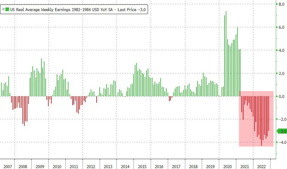 zerohedge's tweet image. Biden: wages have increased faster than prices

Actually, prices have increased faster than wages for a record 20 consecutive months