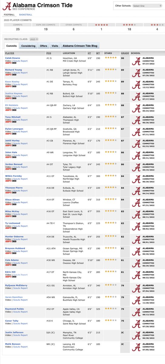 Alabama With (19) #Espn300 Commits