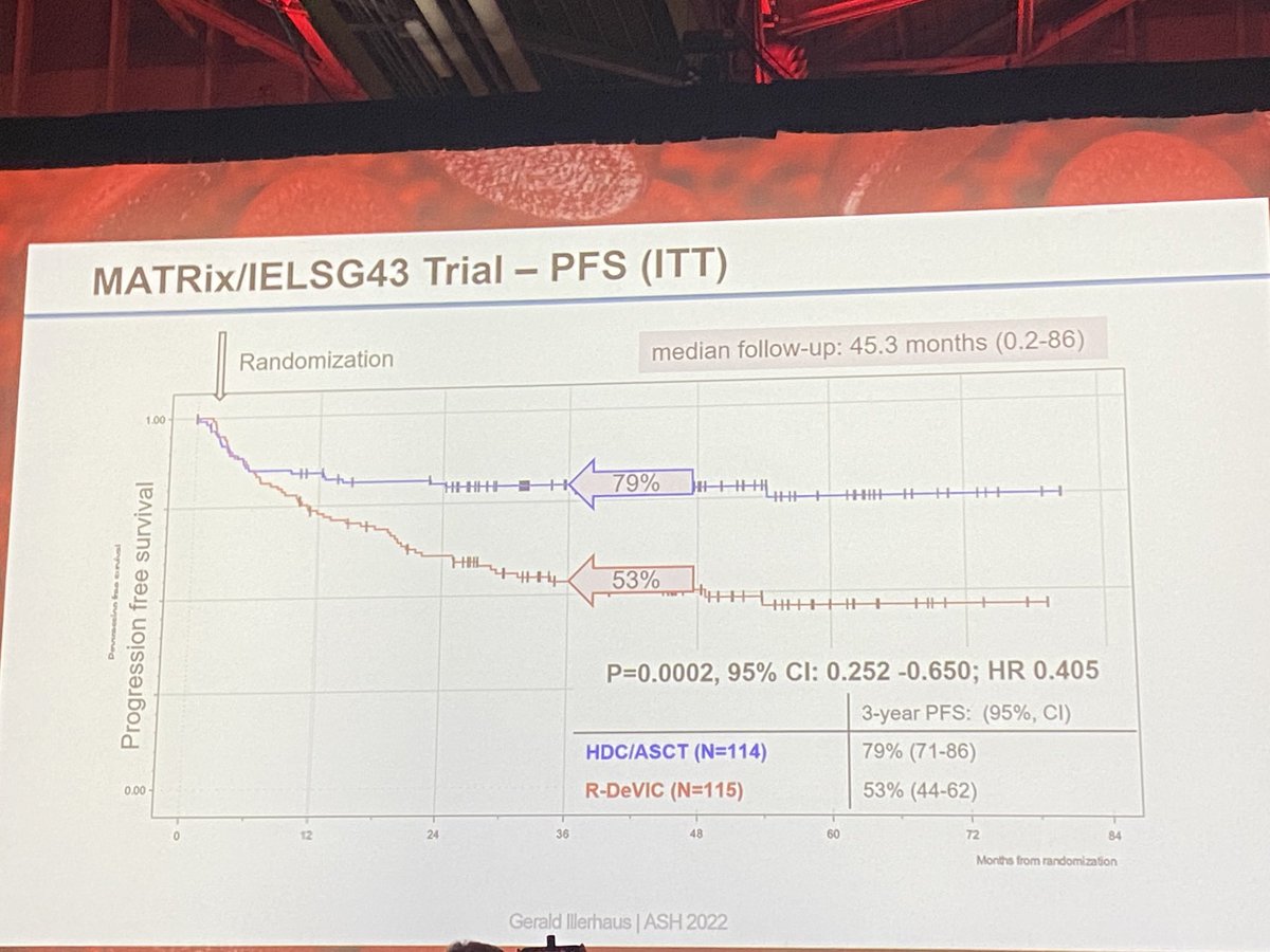 CwynKate's tweet photo. #ASH22 Late Breaking Abstract @GILLI_1969 presents IELSG43 randomised trial: impressive data in #PCNSL for consolidation TT-based ASCT after MATRix <70y
3 year OS 86% 
Credit to all the investigators for addressing this important question ⁦@LizSchorb⁩ #IELSG #AndresFerreri https://t.co/UCWhgQ8kcd