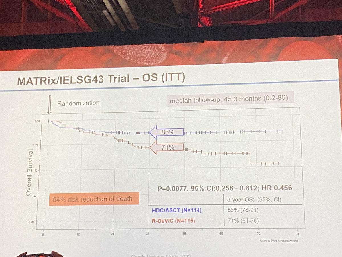 CwynKate's tweet photo. #ASH22 Late Breaking Abstract @GILLI_1969 presents IELSG43 randomised trial: impressive data in #PCNSL for consolidation TT-based ASCT after MATRix <70y
3 year OS 86% 
Credit to all the investigators for addressing this important question ⁦@LizSchorb⁩ #IELSG #AndresFerreri https://t.co/UCWhgQ8kcd