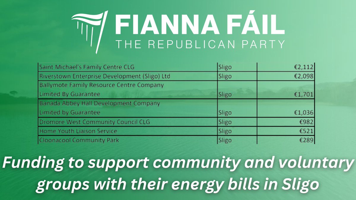 FFSligo's tweet photo. Fianna Fáil delivers €8,739 in funding for community and voluntary groups in Sligo with their energy bills #FFinGov https://t.co/TdijGDZ75M