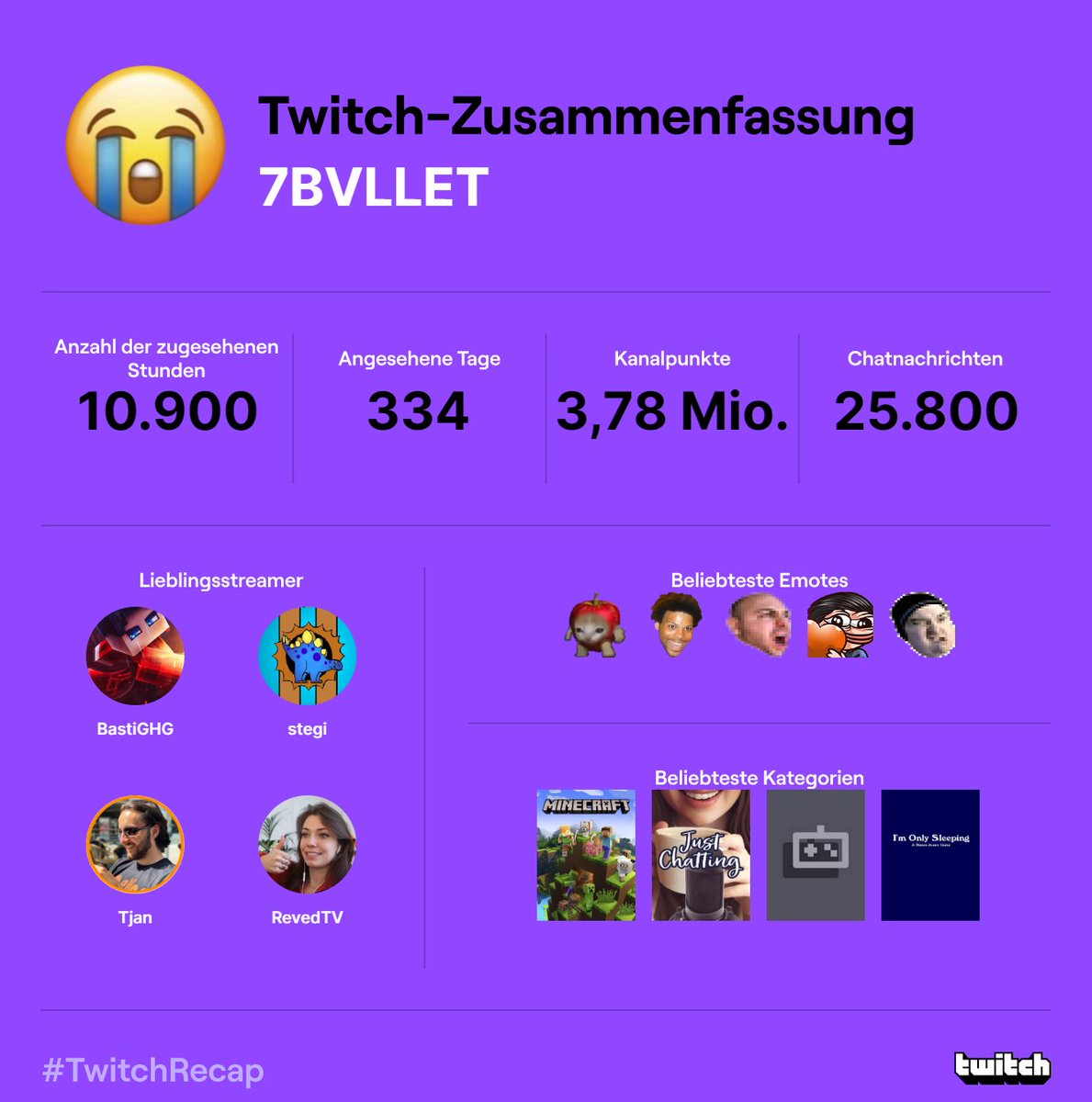 Bull3tCrisisX's tweet photo. wie kann man 11k Stunden schauen ong https://t.co/TpQX8Wsy35