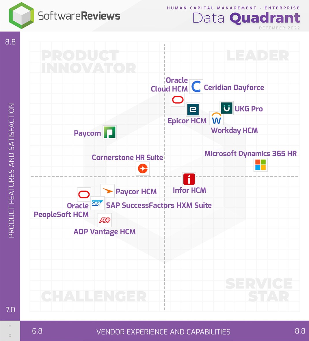 SW_Reviews's tweet photo. Discover the 2022 Human Capital Management - Enterprise Data Quadrant Award champions!
 
Kudos to @UKGInc, @Ceridian, @Microsoft, @Workday, and @Epicor for your achievement!

Click here for the results: https://t.co/H2eXOz1dy6
 
#HumanCapitalManagement #HCM #Software #Awards2022 https://t.co/1nDslPgshJ