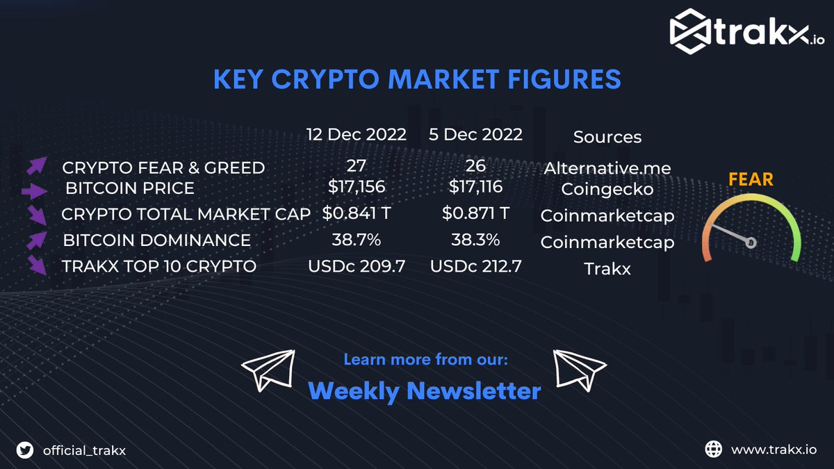 official_trakx's tweet photo. #Bitcoin  and #Ethereum  were essentially unchanged while the Trakx top 10 crypto index was off 1% due to a 17% pullback in #dogecoin .

Read full details here 👇

https://t.co/XqfznIZxfN https://t.co/KHIsC8BQGo