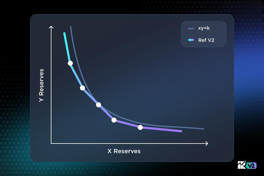 rhea_finance's tweet photo. 5/ This is because #Refv2's DLAMM uses a discretized constant sum formula (x+y=k) instead of a constant product formula (x*y=k) that CLAMMs like Uniswap use, thereby discretizing the liquidity in price ranges across the curve. https://t.co/O6O9r6lVgM