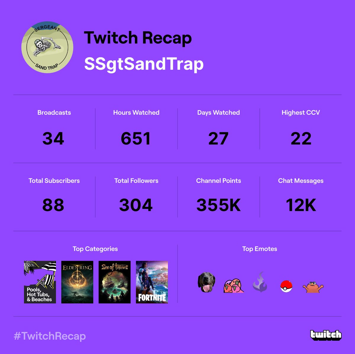 SSgtSandTrap's tweet photo. This year brought small but steady growth. Can’t wait to see what else comes in the future! #TwitchRecap #TwitchAffiliates #twitchstreamer https://t.co/h7wA6fFgOD