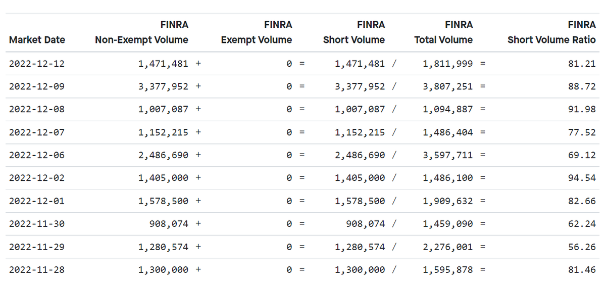 RespectfulNoleg's tweet photo. $HMNU almost silly how big the squeeze will be, almost 80% of all shares have been shorted in the last 10 trading days. https://t.co/1fqSQAhKBa