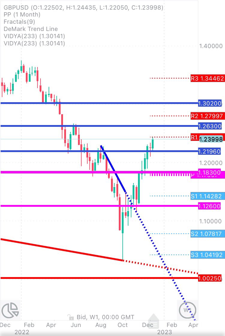 CHMelih's tweet photo. #Eurusd #GBPUSD #Bulls already broken up #DeMark #DailyTrendLine and #WeeklyCandle #Bullish More to come upside 📈👍 https://t.co/E79wz3VHJ2