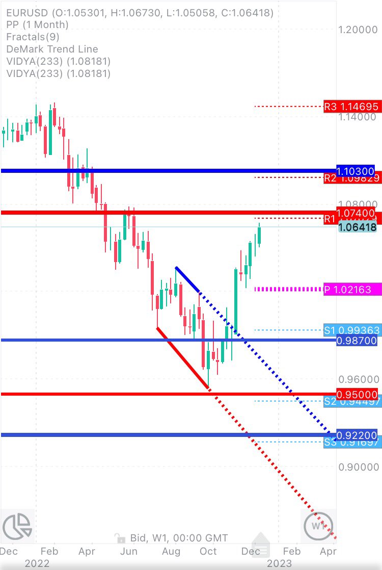 CHMelih's tweet photo. #Eurusd #GBPUSD #Bulls already broken up #DeMark #DailyTrendLine and #WeeklyCandle #Bullish More to come upside 📈👍 https://t.co/E79wz3VHJ2