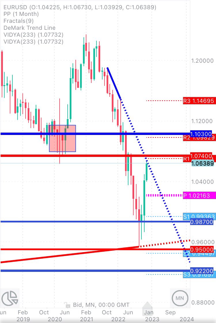 CHMelih's tweet photo. #Eurusd #GBPUSD #Bulls already broken up #DeMark #DailyTrendLine and #WeeklyCandle #Bullish More to come upside 📈👍 https://t.co/E79wz3VHJ2