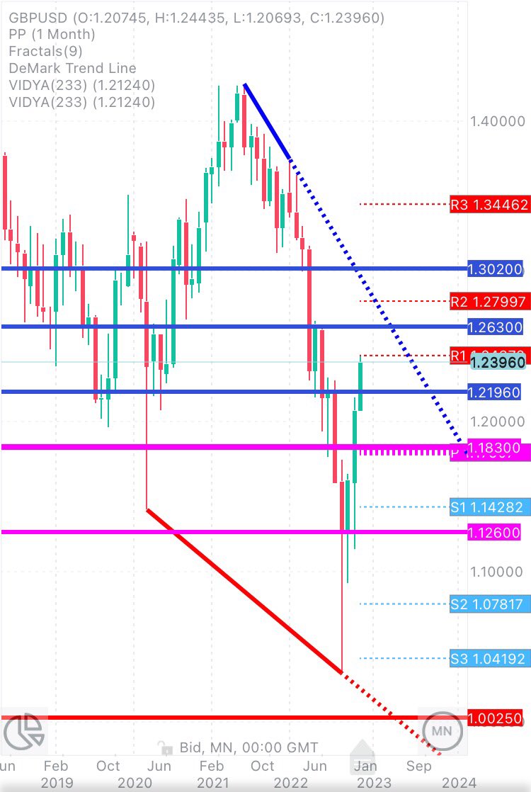 CHMelih's tweet photo. #Eurusd #GBPUSD #Bulls already broken up #DeMark #DailyTrendLine and #WeeklyCandle #Bullish More to come upside 📈👍 https://t.co/E79wz3VHJ2