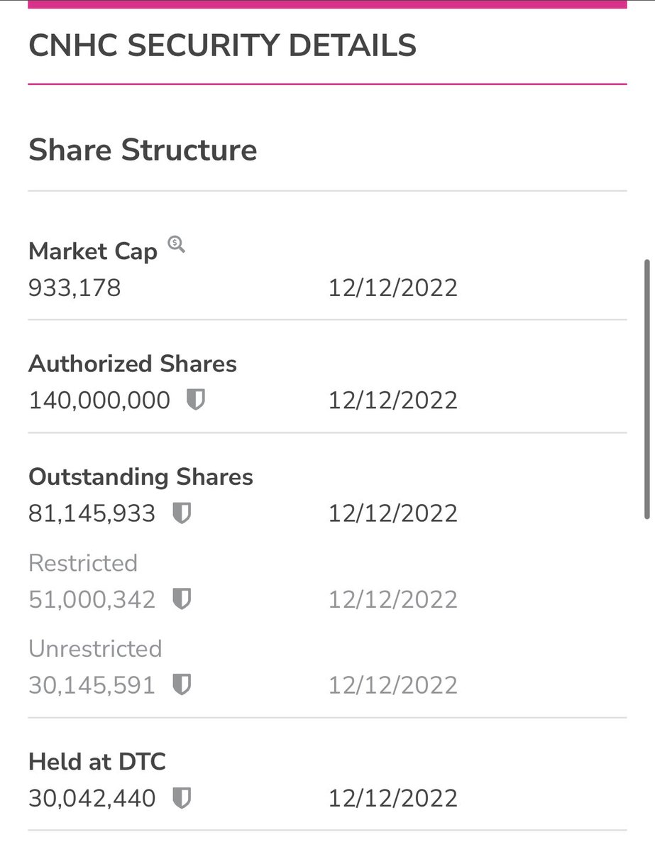 Trades44rs's tweet photo. $CNHC 52 week high .0295 before change of officers. If #biginsight is the company with Peter Thiel backing this will go down in #otc lore. https://t.co/oT3CXKPbB2
