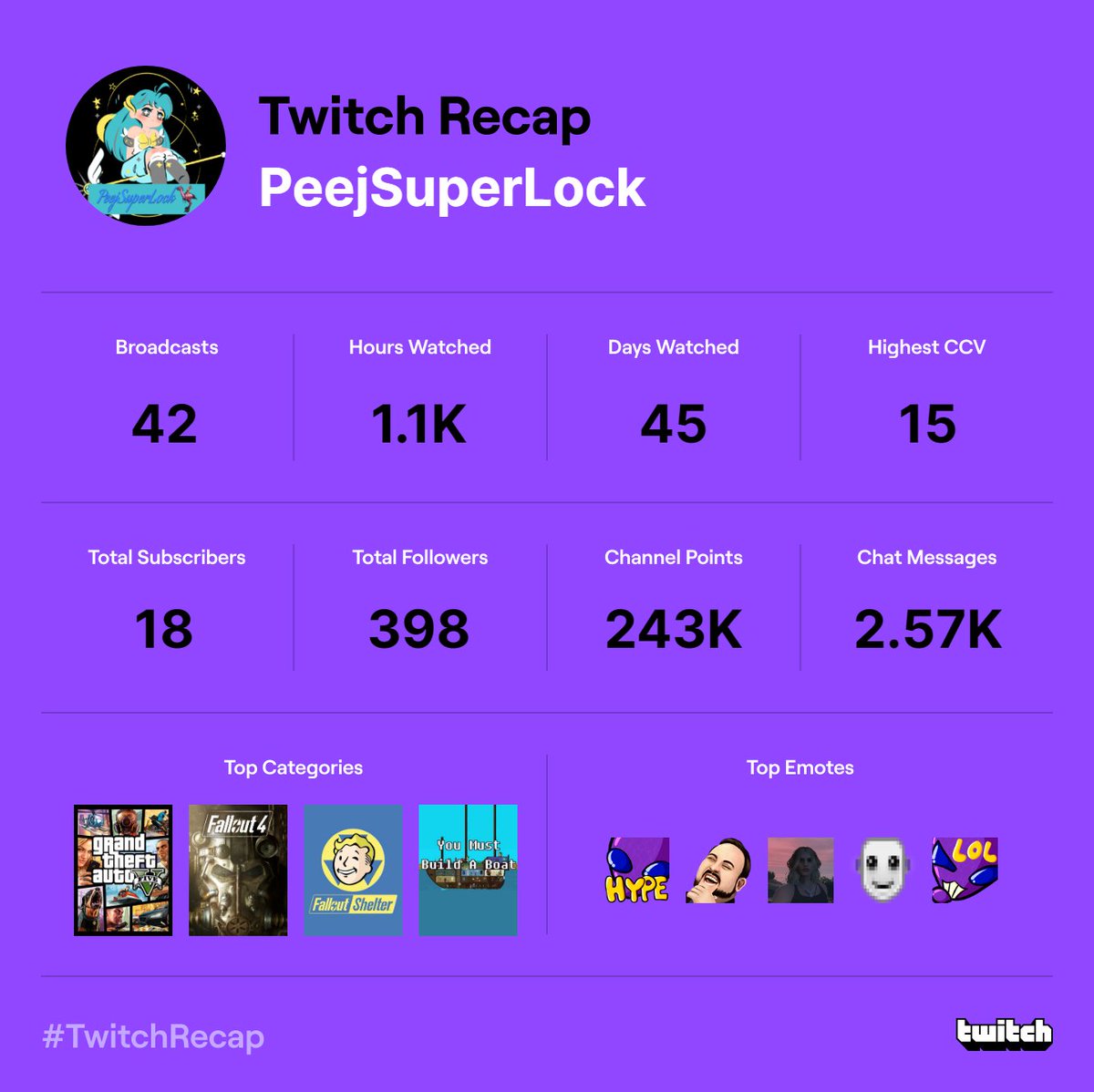 PeejLock's tweet image. i've only recently started watching things again...so here we are: #TwitchRecap