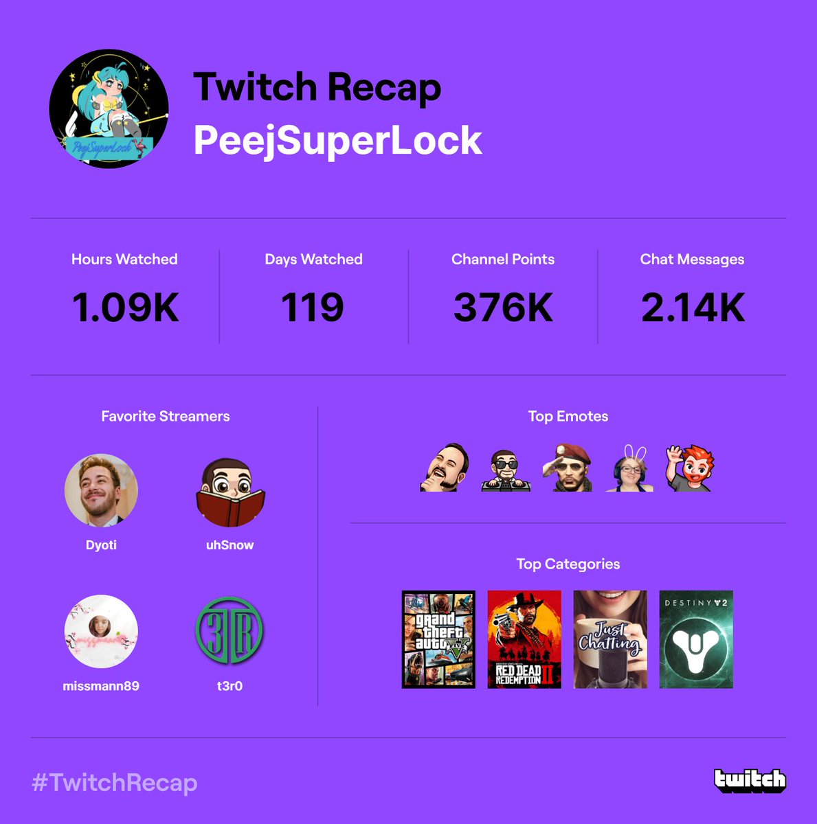 PeejLock's tweet image. i've only recently started watching things again...so here we are: #TwitchRecap