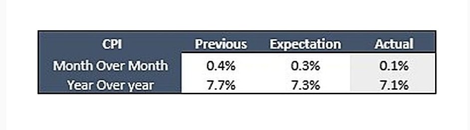 ShawnMalkou's tweet photo. Today’s CPI inflation report just beat expectations with both the monthly &amp; annual numbers.

This is the 5th declining yearly CPI reading in row, meaning that the Fed's strategy is starting to have an impact on inflation.

Mortgage interest rates will start to follow. https://t.co/6sgWOEsE9u
