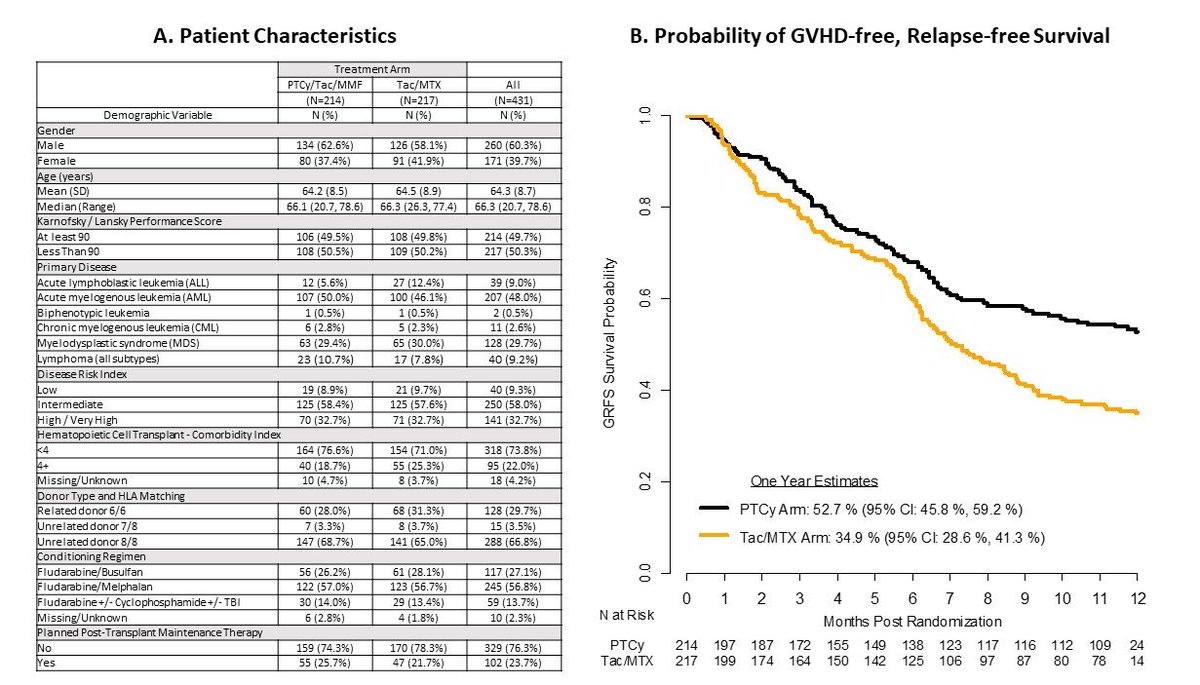 Congratulations to <a href="/sghmd/">Shernan Holtan MD</a> and all <a href="/BMTCTN/">BMT CTN</a> investigators for setting a new SOC for #GVHD Px after RIC allo-HCT. 
Outstanding effort!
⬆️GRFS with PTCy
HR for PTCy-Tac-MMF vs Tac-MTX: 0.64, 95%CI 0.49-0.83, p=0.001
ash.confex.com/ash/2022/webpr…
#ASH2 #LBA #bmtsm #ASHKudos