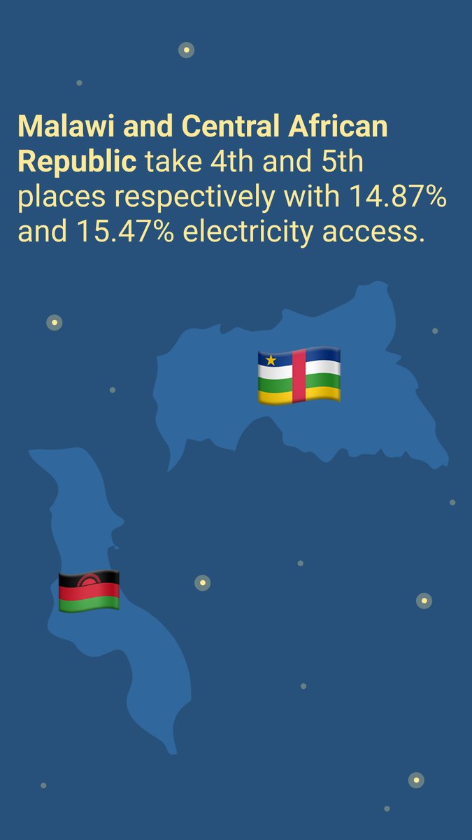 A1SolarStore's tweet image. The countries with the worst electricity access

#solarpanels #renewableenergy #solarpanelsusa