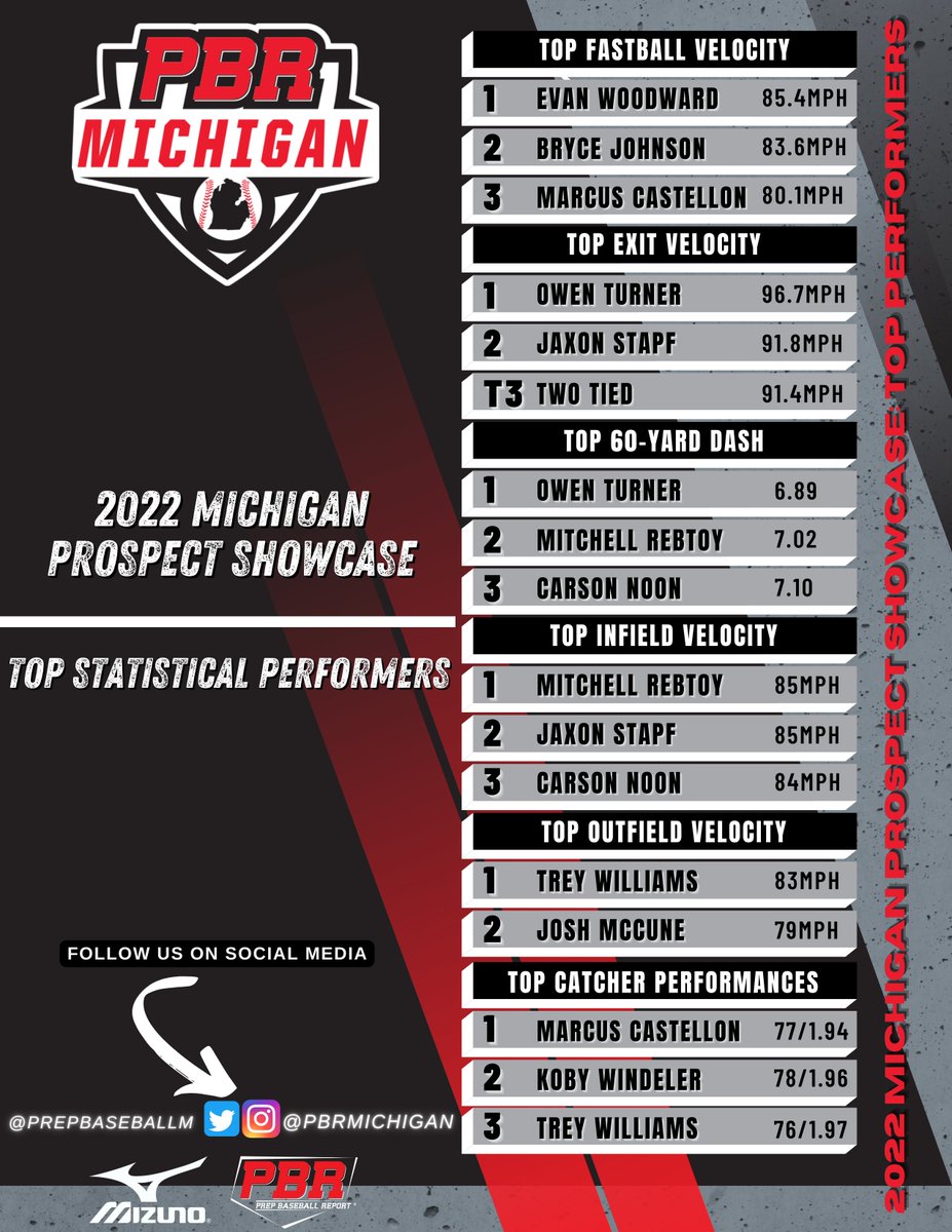 Prep Baseball Michigan (@prepbaseballmi) on Twitter photo ⚾ 2022 Michigan Prospect Showcase
📊 Statistical Results 📊
🔗👉 loom.ly/nz21MS0
#BeSeen <a href="/prepbaseball/">Prep Baseball</a> ⚾ 2022 Michigan Prospect Showcase
📊 Statistical Results 📊
🔗👉 loom.ly/nz21MS0
#BeSeen <a href="/prepbaseball/">Prep Baseball</a>