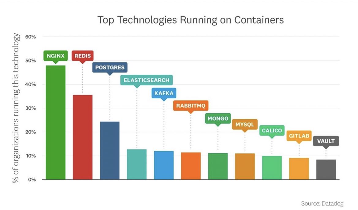 En el #Top5 de tecnologías que se ejecutan en contenedores hay algunas bases de datos y  <a href="/apachekafka/">Apache Kafka</a> esto hace unos años era impensable y nos llamarían locos solo por plantearlo. Despliega #EventStreams de <a href="/IBM_ES/">IBM España</a> en tan solo unos clicks sobre <a href="/openshift/">Red Hat OpenShift</a>