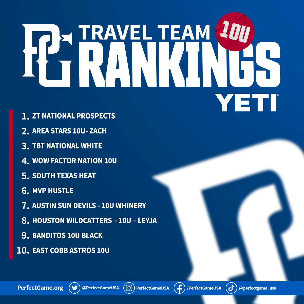 PGYouthBB's tweet photo. 2022 10U End of Fall Rankings 📈

https://t.co/YcYp14EUkT https://t.co/OAWKnMqqva