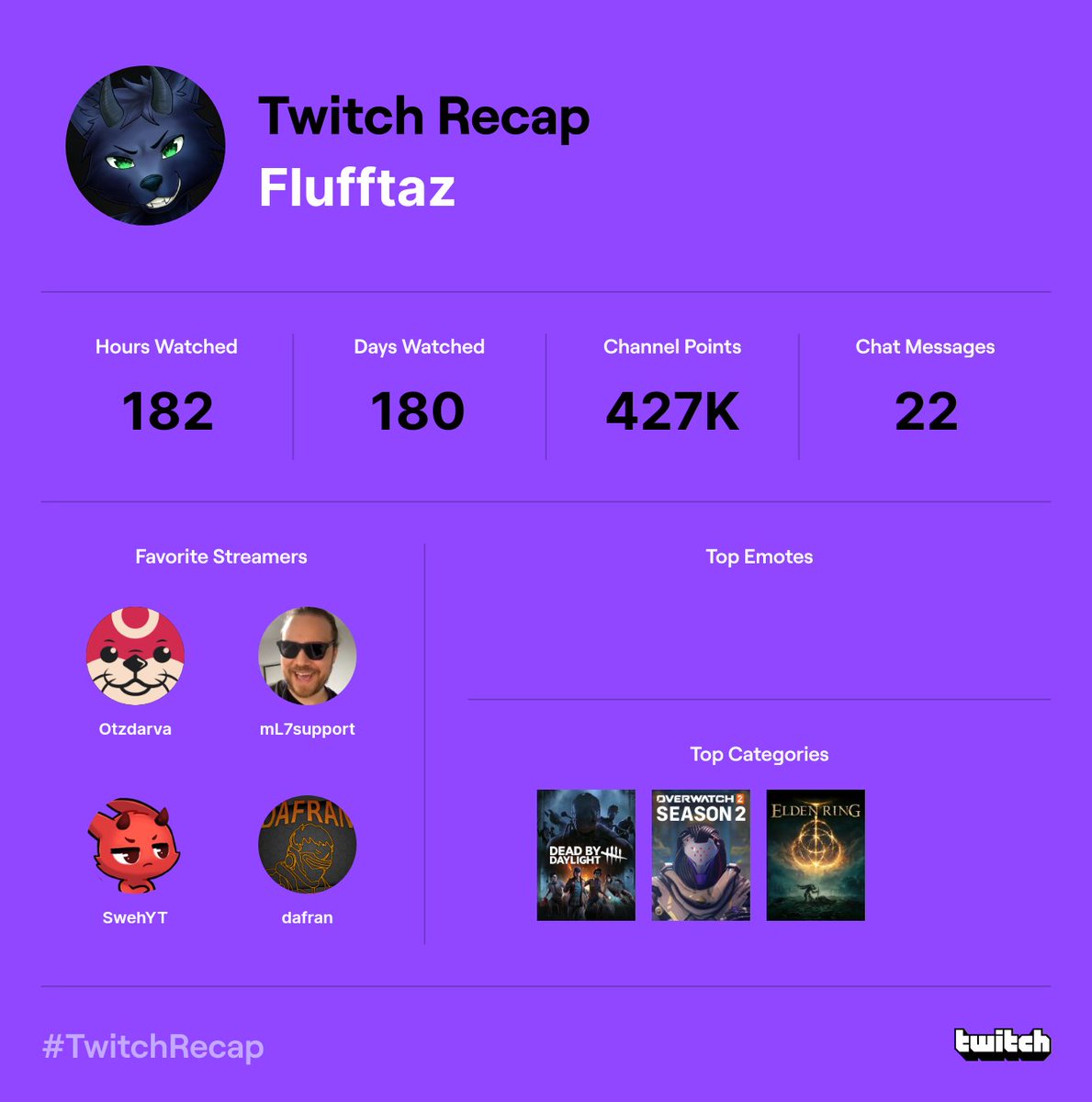 Flufftaz's tweet photo. Weeelp seems like I'm only watching Overwatch or dbd 

Thank you @OtzdarvaYT @mL7support @SwehDBD @dafran 💚
#TwitchRecap https://t.co/3rPba9MN6D