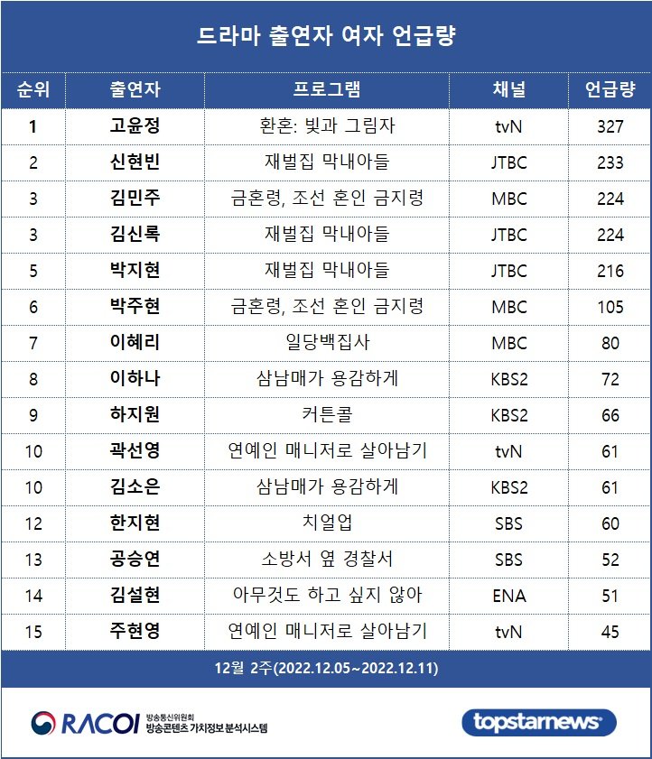 racoi most mentioned drama female actresses -  second week of december 2022

1. #GoYounJung - AOS: Light and Shadow
2. #ShinHyunBeen - Reborn Rich 
3. #KimMinJu - The Forbidden Marriage
4. #KimShinRok - Reborn Rich
5. #ParkJiHyun - Reborn Rich