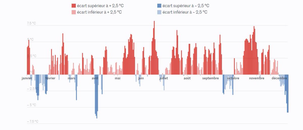 Il suffit que le froid sévisse quelques jours pour que certains y voient un remise en cause du réchauffement climatique. L’année 2022, la plus chaude jamais enregistrée, compte pourtant six fois plus de jours au-dessus des normales (125) qu'en dessous (21) lemonde.fr/les-decodeurs/…