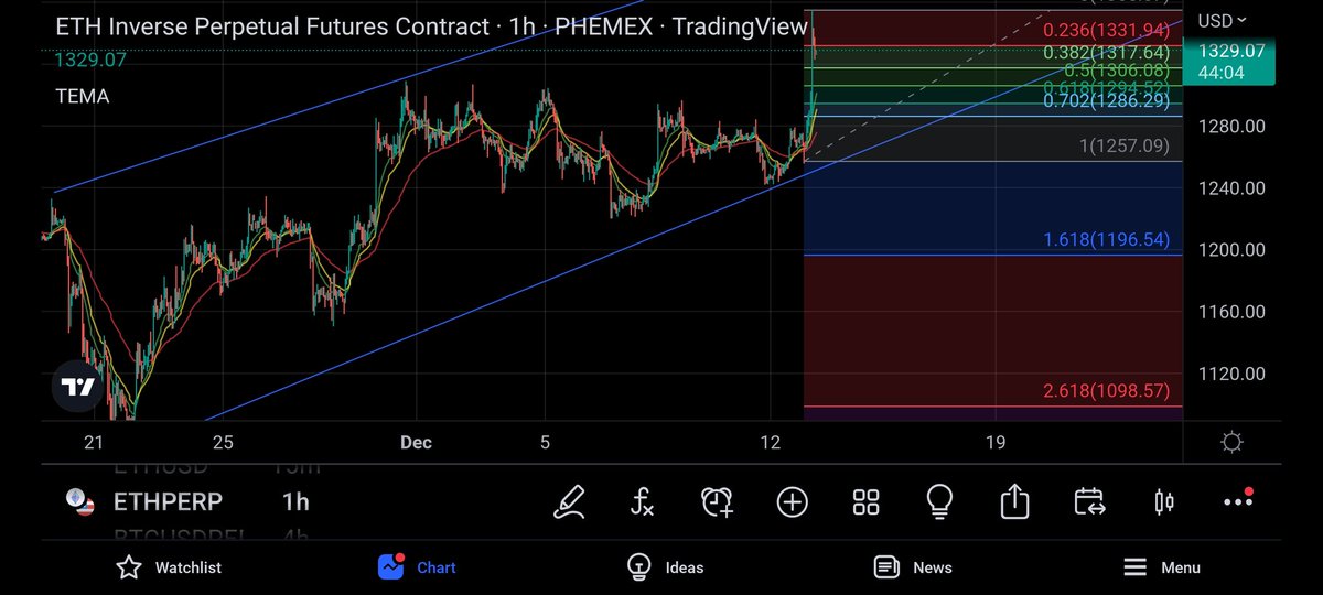 HowNotToTrade's tweet image. Limit order longs posted!
Entry points on the fib levels:
Entry 1 (20% account value) : 1317
Entry 2 (30% account value) : 1306
Entry 3 (50% account value) : 1294
Leverage: 3x

If ETH drops to 1286 I will up leverage to 5x and enter a larger position
#ETH #Long #Trading #Leverage