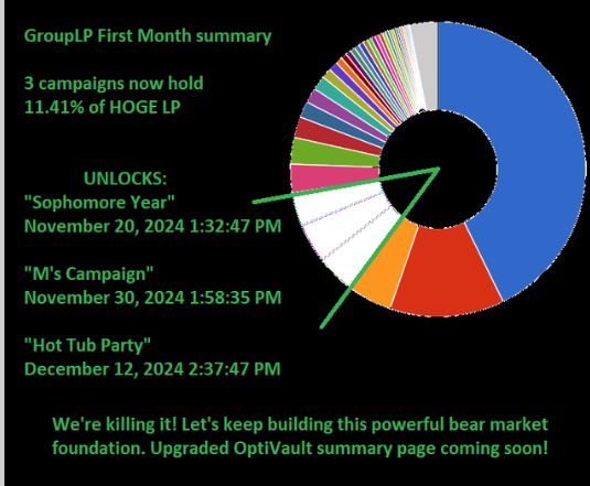 OptiSwap's tweet photo. We are terraforming the landscape of $HOGE LP.
Our gamified LP protocol is cheaper than UniCrypt and offers yield from early withdrawals.
Set up or join in on a #GroupLP campaign today.
https://t.co/Pn18PlBCoS https://t.co/tnyTiy0WPw