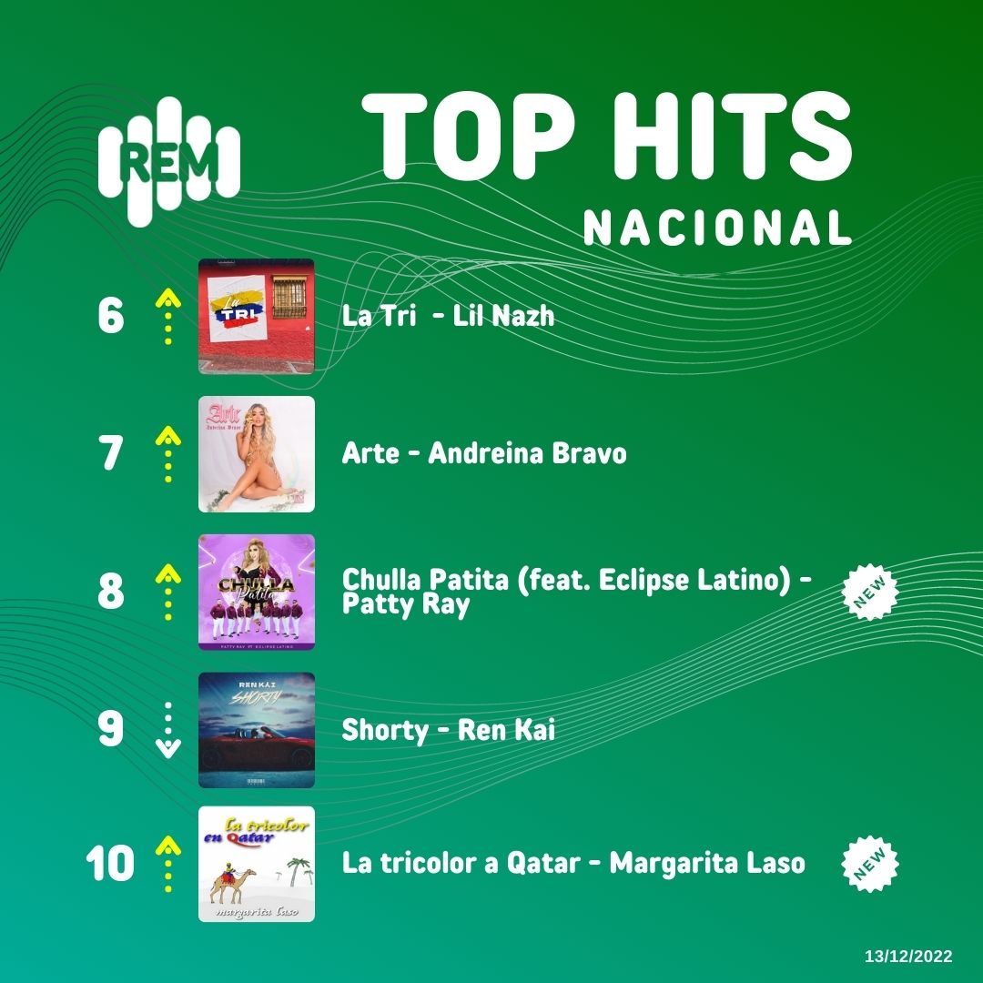 rem_sayce's tweet photo. ¡Llegó el #REM!
Te mostramos los 10 estrenos nacionales más escuchados.
1️⃣@jluna_oficial, @pjverabucheli y #ukumarimc ocupan el primer puesto con su tema ‘Ama, ríe y llora’.
🆕Entran:
👉🏼 #PattyRay ft. #EclipseLatino con Chulla Patita
👉🏼 #MargaritaLaso con ‘La tricolor a Qatar’. https://t.co/sVXmRXFwsT