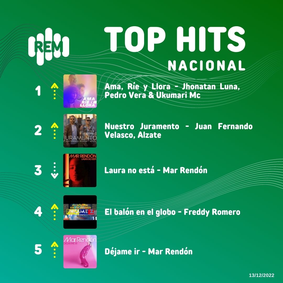 rem_sayce's tweet photo. ¡Llegó el #REM!
Te mostramos los 10 estrenos nacionales más escuchados.
1️⃣@jluna_oficial, @pjverabucheli y #ukumarimc ocupan el primer puesto con su tema ‘Ama, ríe y llora’.
🆕Entran:
👉🏼 #PattyRay ft. #EclipseLatino con Chulla Patita
👉🏼 #MargaritaLaso con ‘La tricolor a Qatar’. https://t.co/sVXmRXFwsT