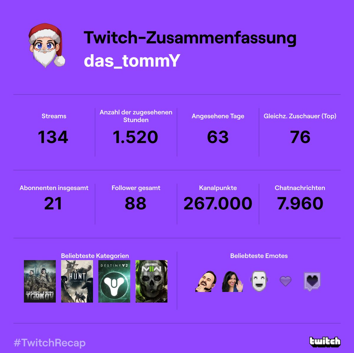 dastommy's tweet photo. Ich bin zwar nur ein Kaninchenfurz im Wald aka ein #Babystreamer verglichen zu anderen ABER ich bin trotzdem stolz auf das was meine #Fridden und ich in #2022 erreicht haben.
Hier mein #TwitchRecap für dieses Jahr. Danke noch mal an alle :-)
#dastommy #smallstreamer #twitchde https://t.co/n7LQqxEfGl