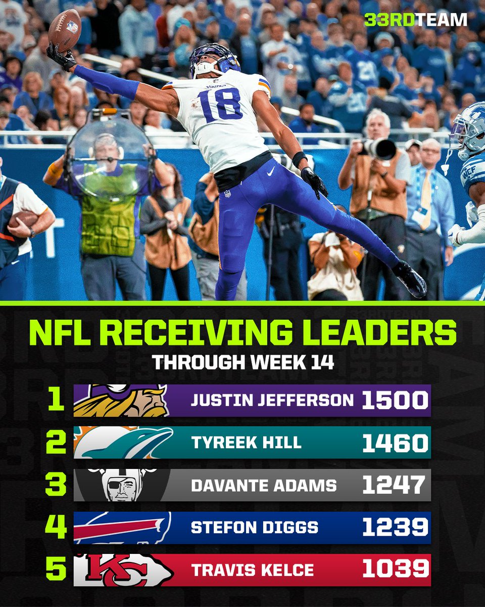 The33rdTeamFB's tweet photo. .@cheetah won the race to 1k yards, but @JJettas2 is the first to hit 1,500 😈 

#SKOL https://t.co/370VwLUfi4