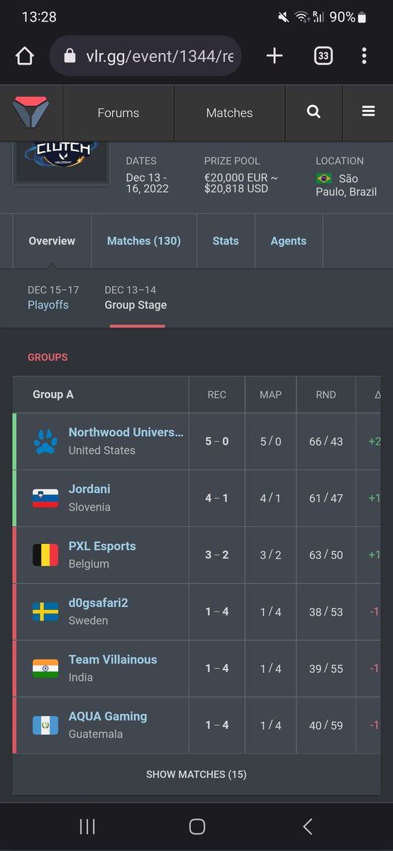 Finished 2nd in group stage. We play on stage on 15th. Letsgo i am so happy. #redbullcampusclutch