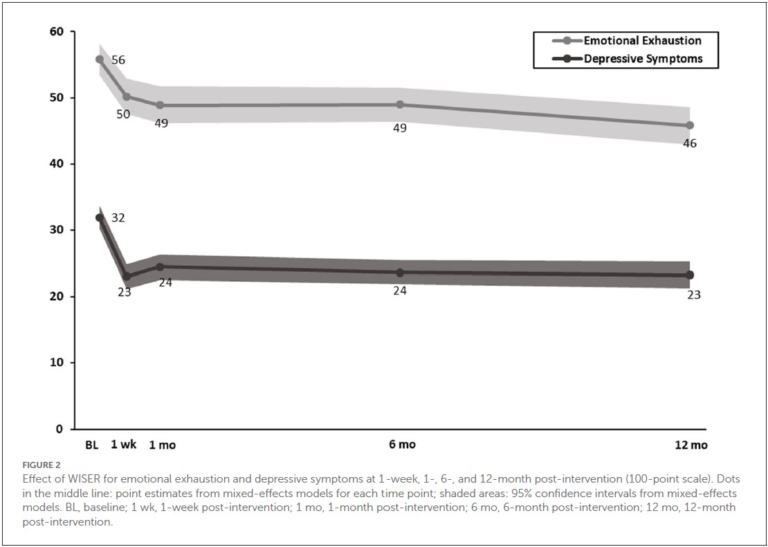 6 of 6 well-being outcomes still better 1 year later!

If you're still in healthcare, you deserve a wellbeing easy button! 
see:
Effectiveness of a bite-sized web-based intervention to improve healthcare worker wellbeing: RCT of WISER frontiersin.org/articles/10.33… 
#burnout #wellbeing