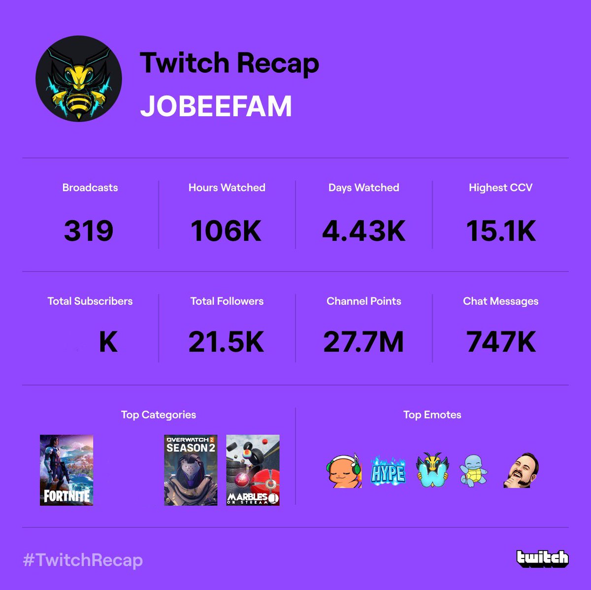 JOBEEFAM's tweet photo. Thank you everyone for such an insane year & canβt wait to see all the amazing things we all do next year! #JOBEEFAM #TwitchRecap ππ
https://t.co/p28EQ404Vr https://t.co/snLlOhNy5H