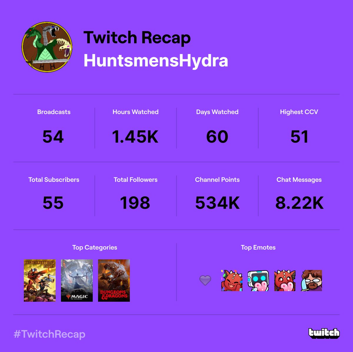 HuntsmensHydra's tweet image. Huge thank you to everyone that has joined us for our first full year as a channel! We wouldn&apos;t have been able to bring all this content to you without your support! Looking forward to potentially doubling that broadcast number in 2023!