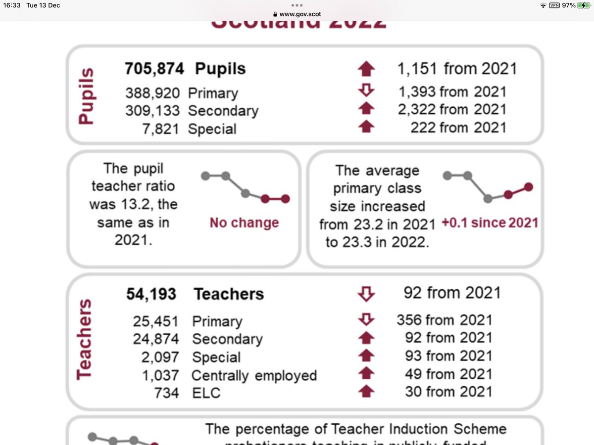 Gimli05's tweet photo. @DrRJSimpson @johnd_uk @RealStephenKerr I'd suggest their planning is fine. The drop in teachers is primary education which has seen a drop in pupils so the ratio remains the same. https://t.co/IKvJSGGm0E