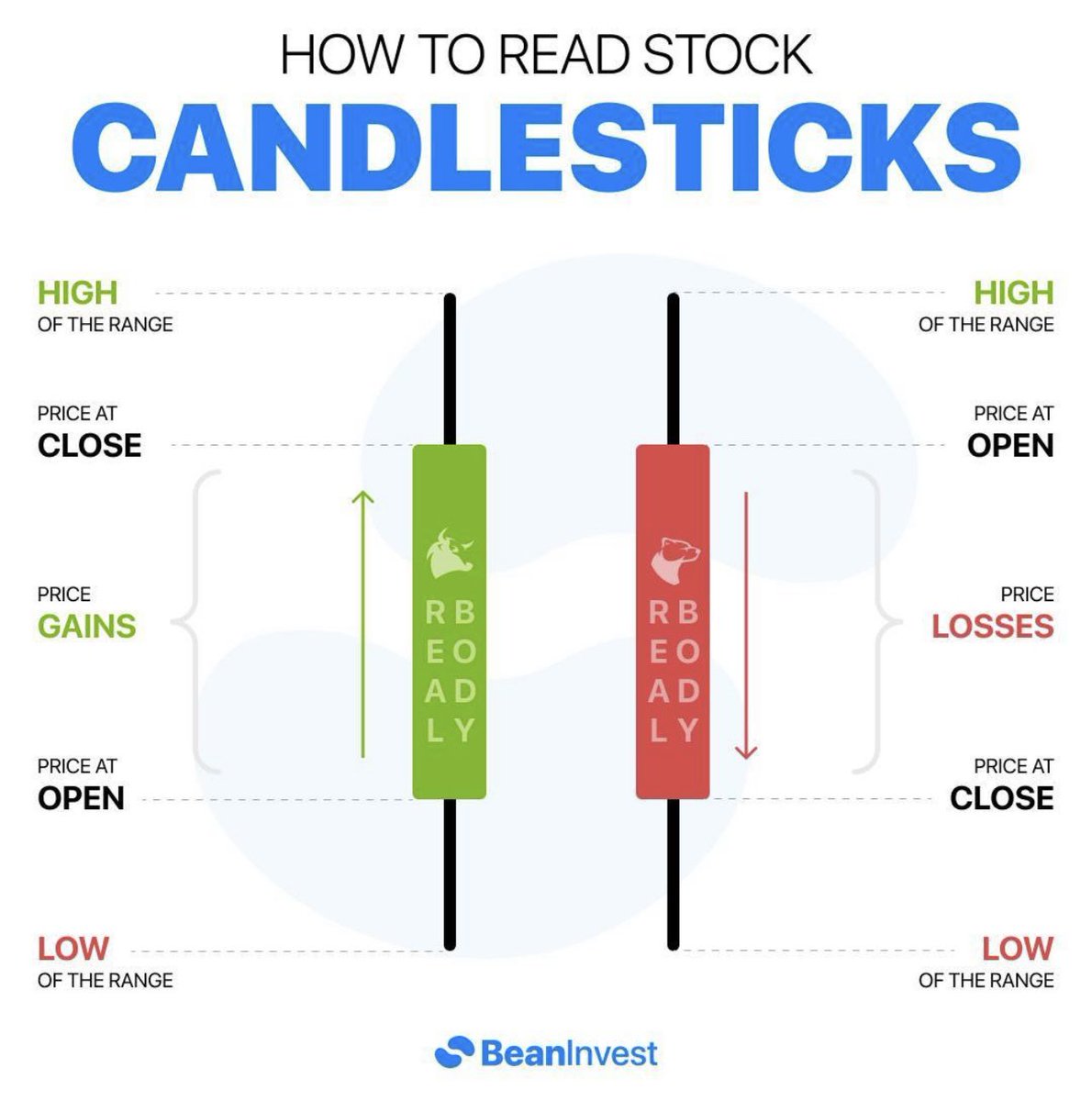 investmattallen's tweet photo. How to read stock candlesticks: https://t.co/Uvn25t4SYQ
